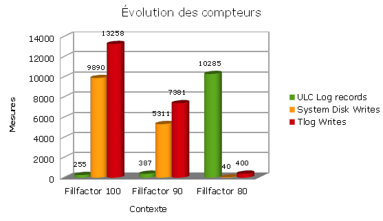 ULC Log records / System disk writes / TLog writes, évolution avec le taux de remplissage fillfactor