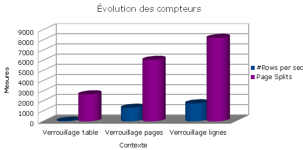 Evolution rows/sec et Page splits avec le mode de verrouillage