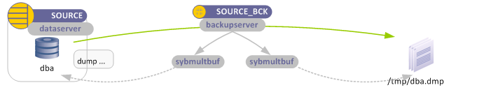 Service externe Sybase backupserver
