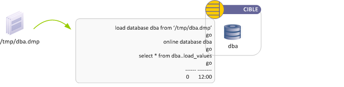 Restauration complète d’une base Sybase ASE