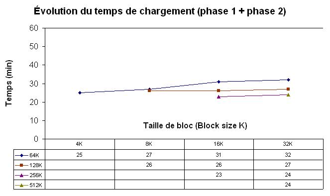 Taux de compression IQ PAGE SIZE/BLOCK SIZE par défaut