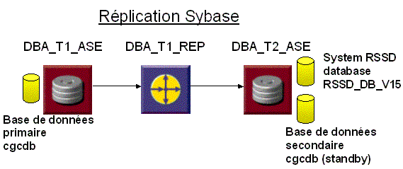 schéma de réplication Standby Sybase