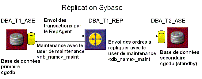 Réplication standby ASE