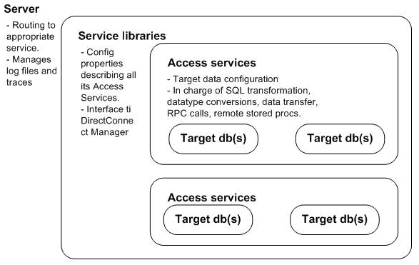 DirectConnect Server - Services - Access