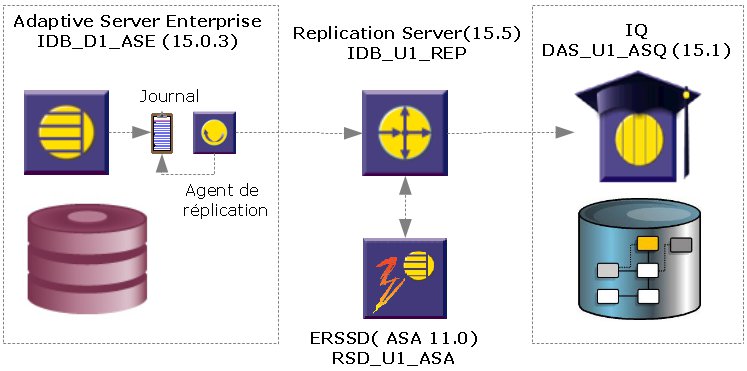 schema replication RTL 15.5