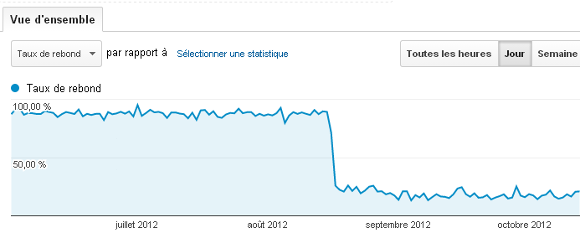 Google analytics taux de rebond chute