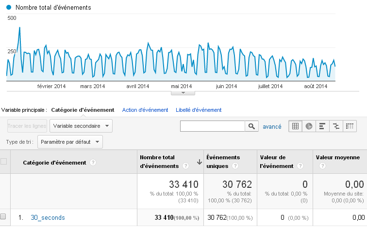 Google analytics rapports évènements