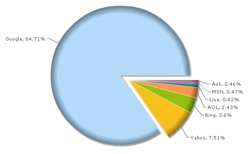 Parts de marché des moteurs de recherche