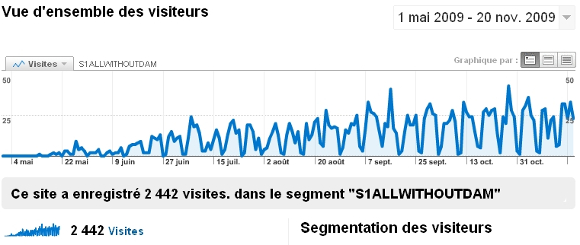 Vue d’ensemble des visites