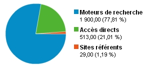 Sources de trafic