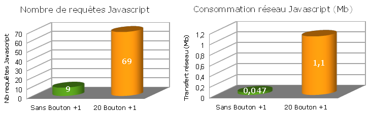 performances google +1 reseau