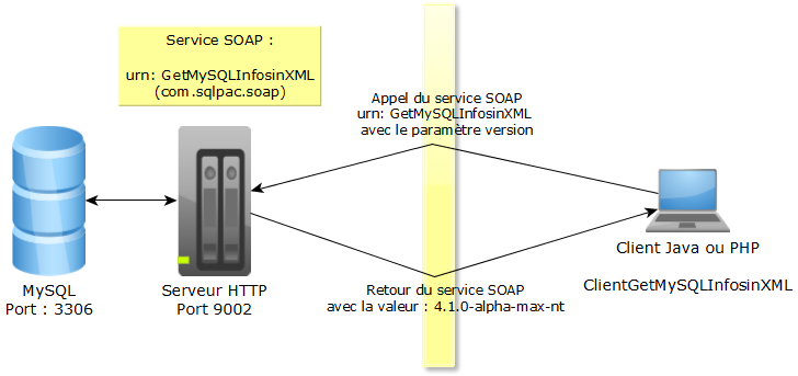SOAP, Simple Object Access Protocol