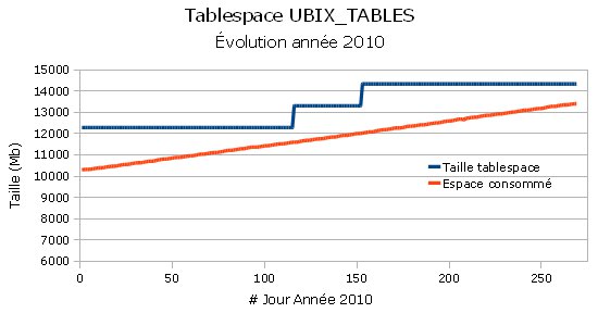 Evolution tablespace ubix_tables