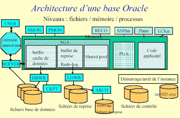 Architecture Oracle