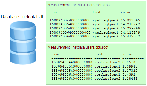 Measurements