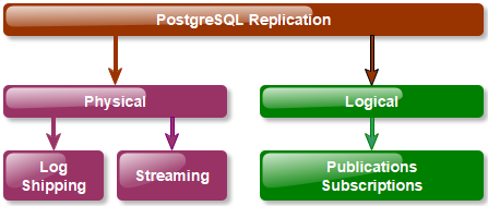 PostgreSQL Replication modes