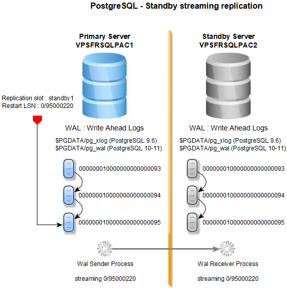 PostgreSQL Streaming replication