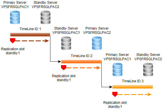 Postgres Failover Failback TimeLine ID