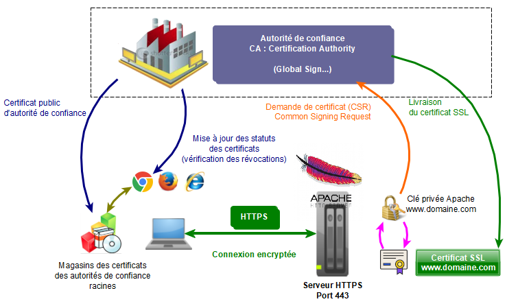 Certification authorithy, mécanisme