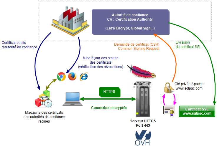 Mécaniqe SSL - Autorité de certification