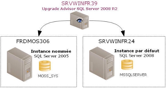 Architecture upgrade advisor SQL Server 2008