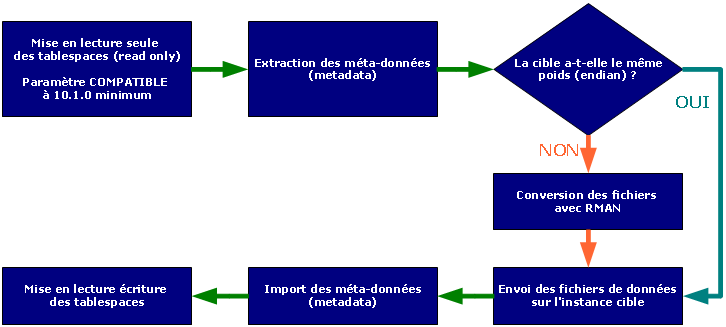 schema migration cross plateforme