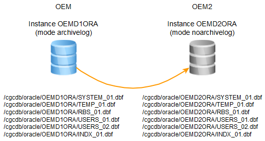 Clônage d'une instance en mode archivelog