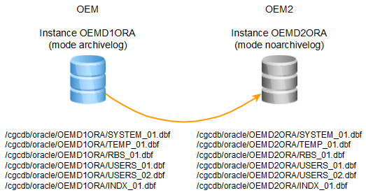 Clônage d’une instance en mode archivelog