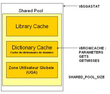 SGA Dictionary cache