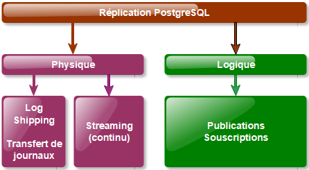 Modes de réplication PostgreSQL
