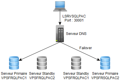 Postgres Failover Failback- Résolution adresse logique