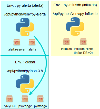 Architecture Python - Environnements virtuels