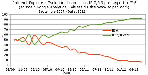 Evolution IE 6 par rapport IE 7,8 et 9