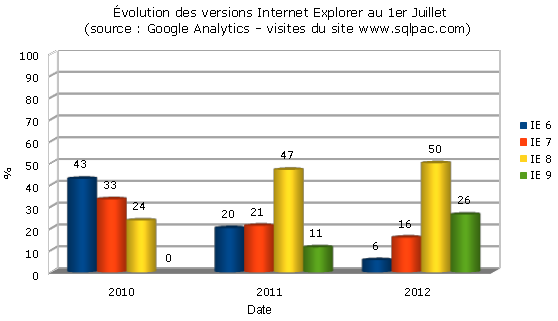 Evolution IE 6 par rapport IE 7,8 et 9