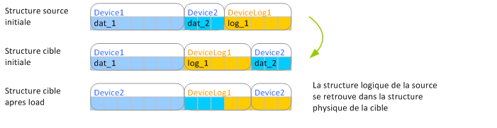 Structures cible et source Sybase ASE pour une sauvegarde/restauration