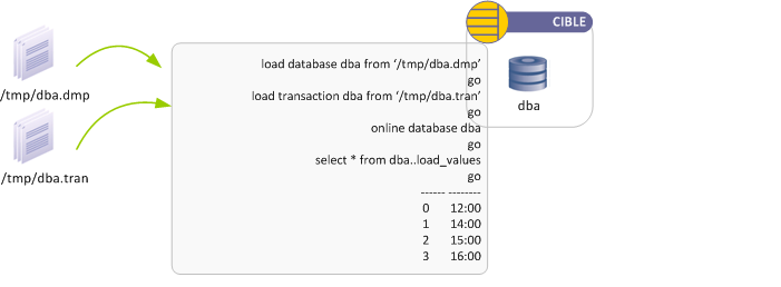 Restauration complète d’une base Sybase ASE avec les journaux de transactions