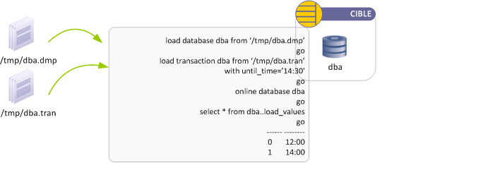 Restauration partielle d'une base Sybase ASE avec les journaux de transactions