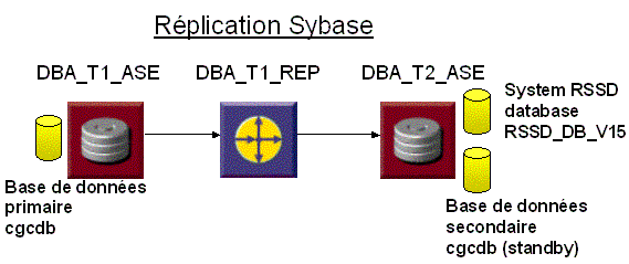 schéma réplication sybase