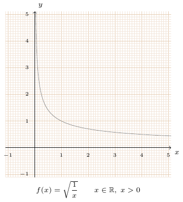 Graph, millimeter paper