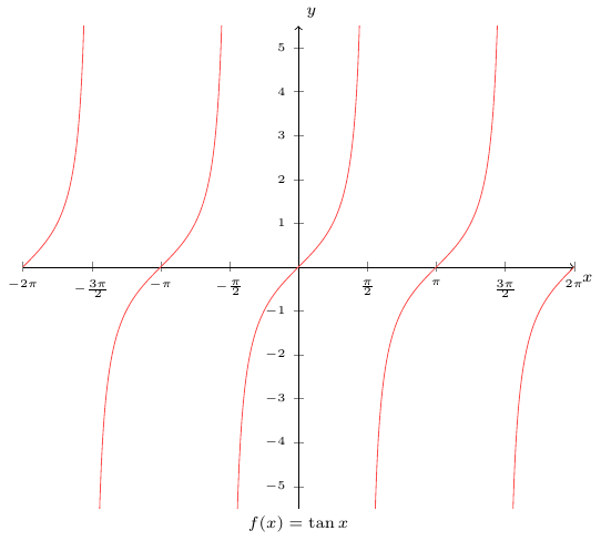 Tangent function